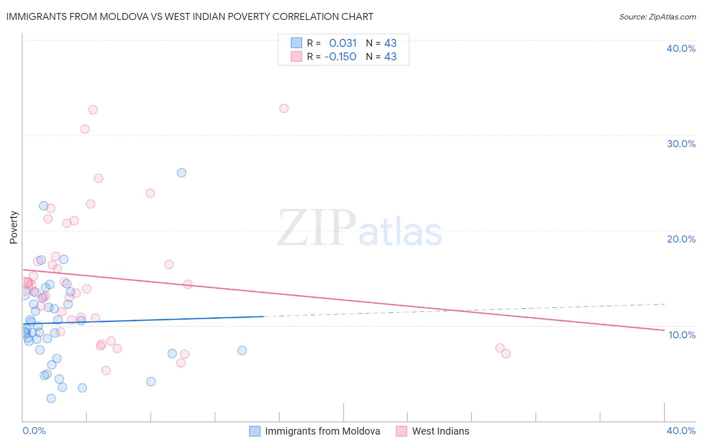 Immigrants from Moldova vs West Indian Poverty