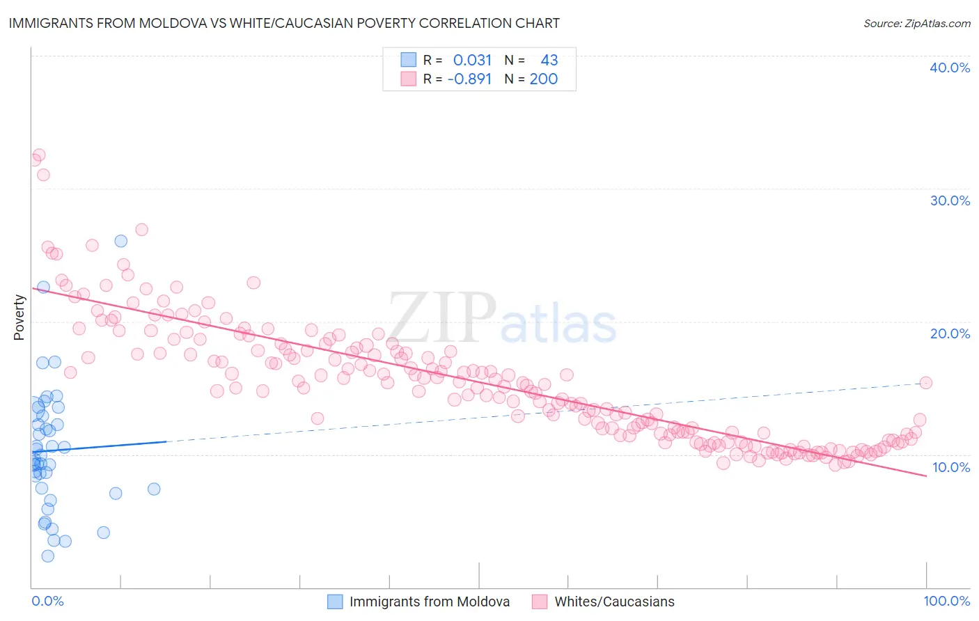 Immigrants from Moldova vs White/Caucasian Poverty