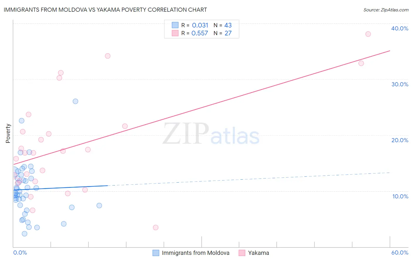 Immigrants from Moldova vs Yakama Poverty