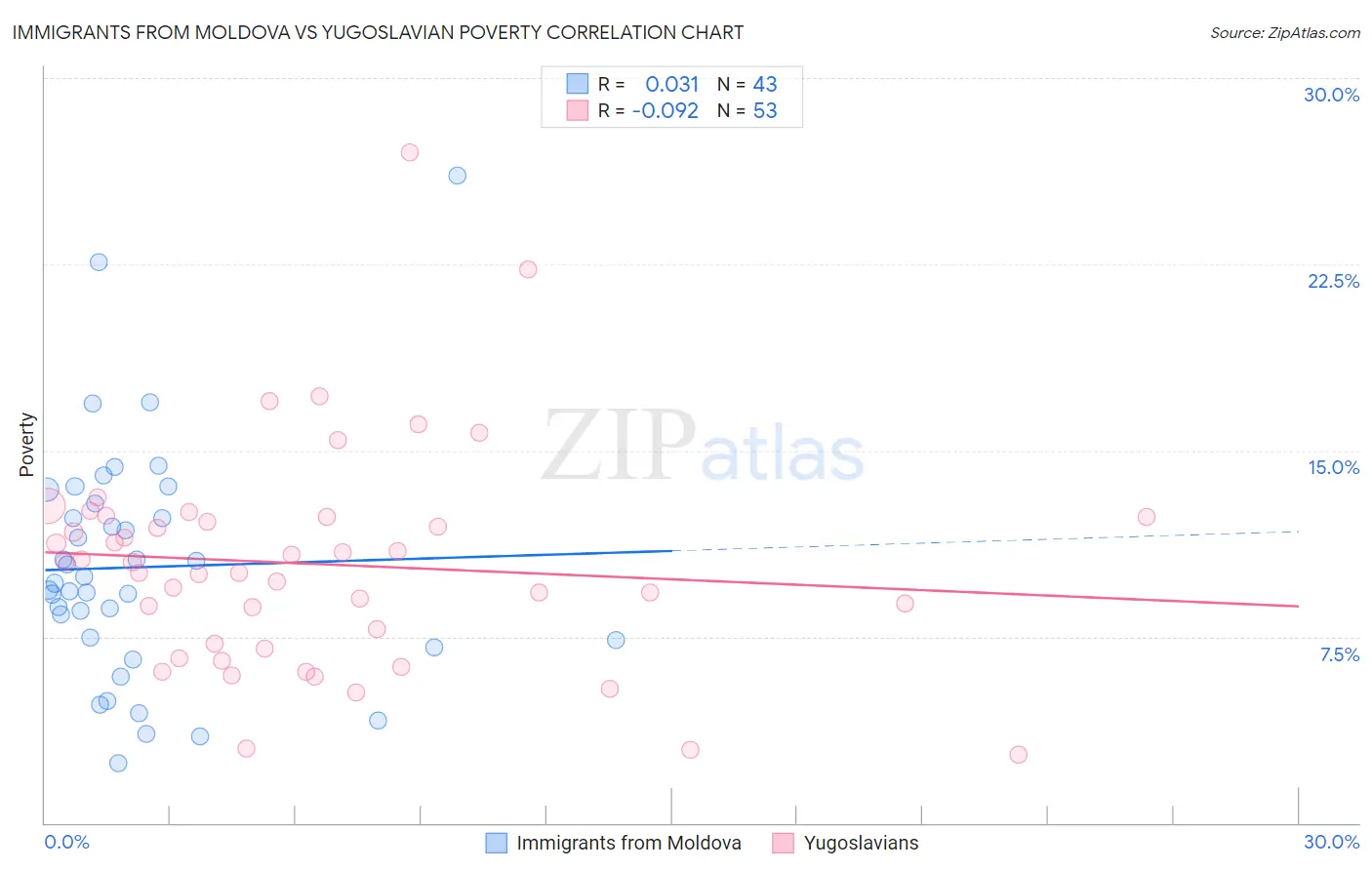 Immigrants from Moldova vs Yugoslavian Poverty