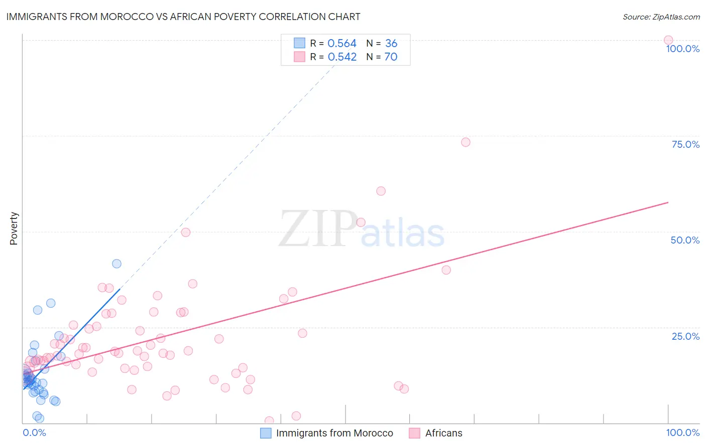 Immigrants from Morocco vs African Poverty