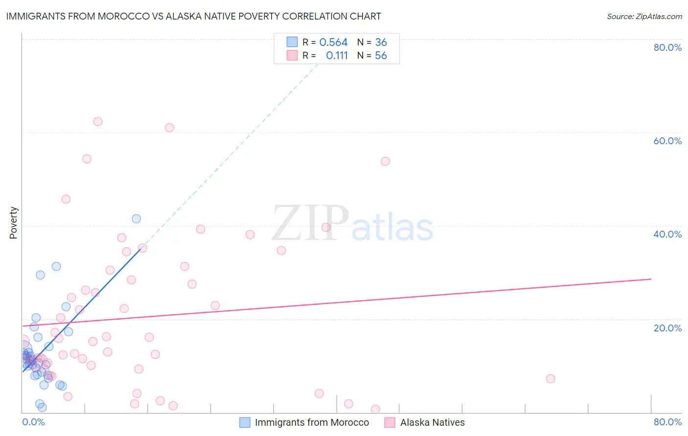Immigrants from Morocco vs Alaska Native Poverty
