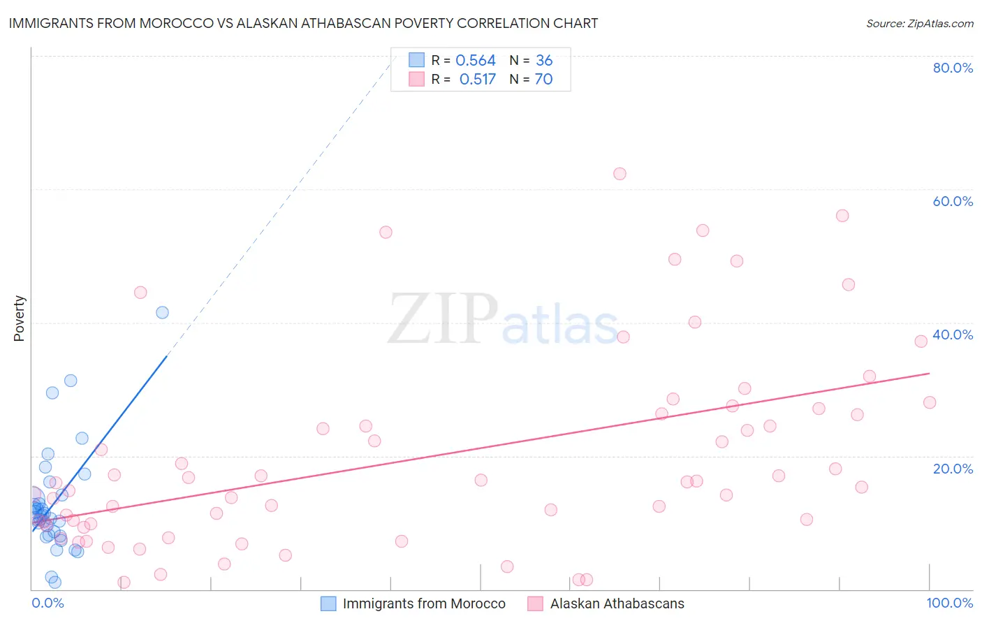 Immigrants from Morocco vs Alaskan Athabascan Poverty