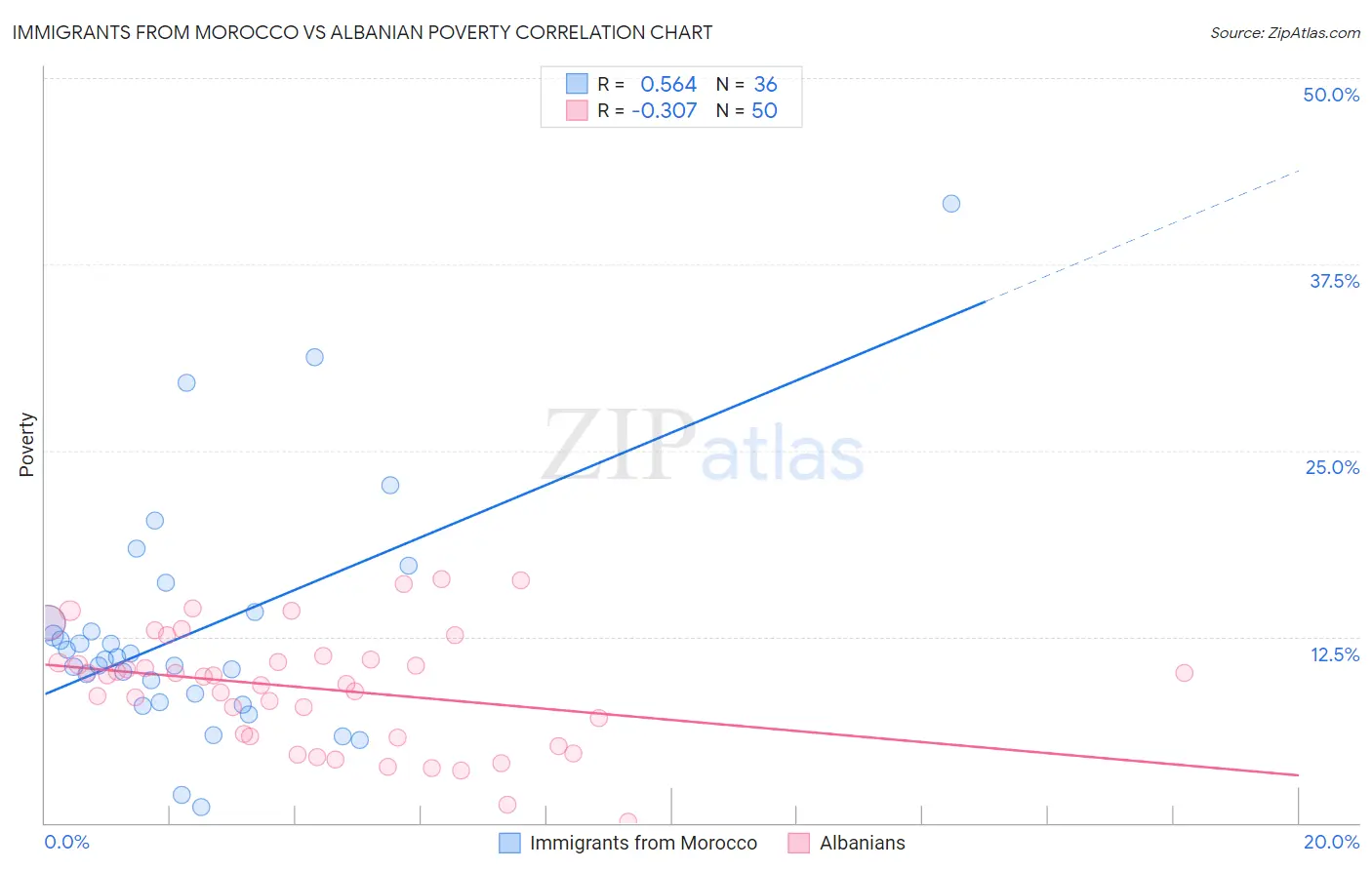 Immigrants from Morocco vs Albanian Poverty