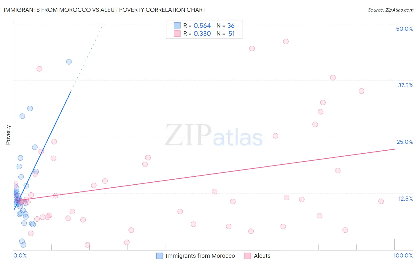 Immigrants from Morocco vs Aleut Poverty
