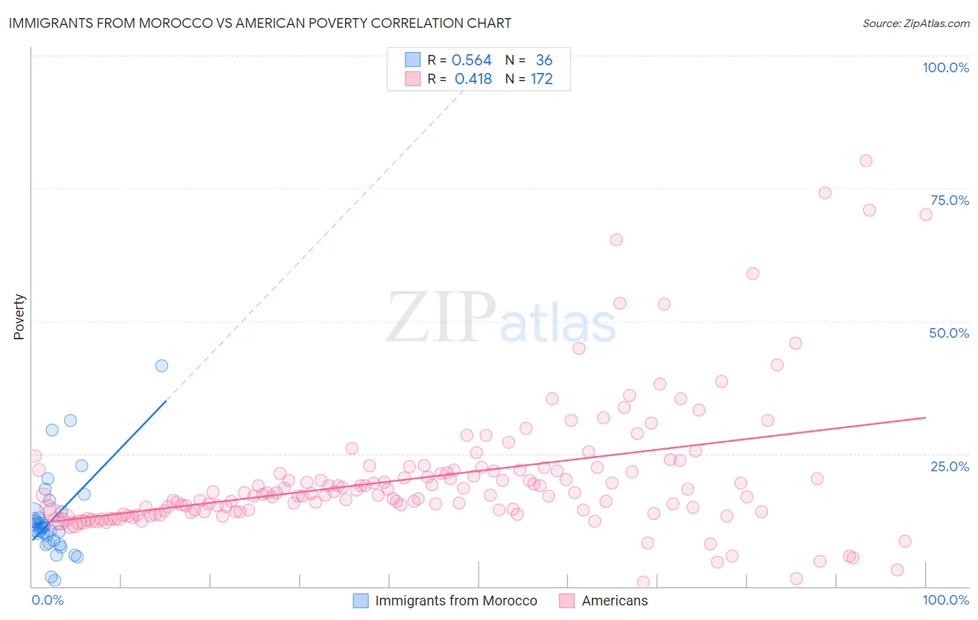 Immigrants from Morocco vs American Poverty