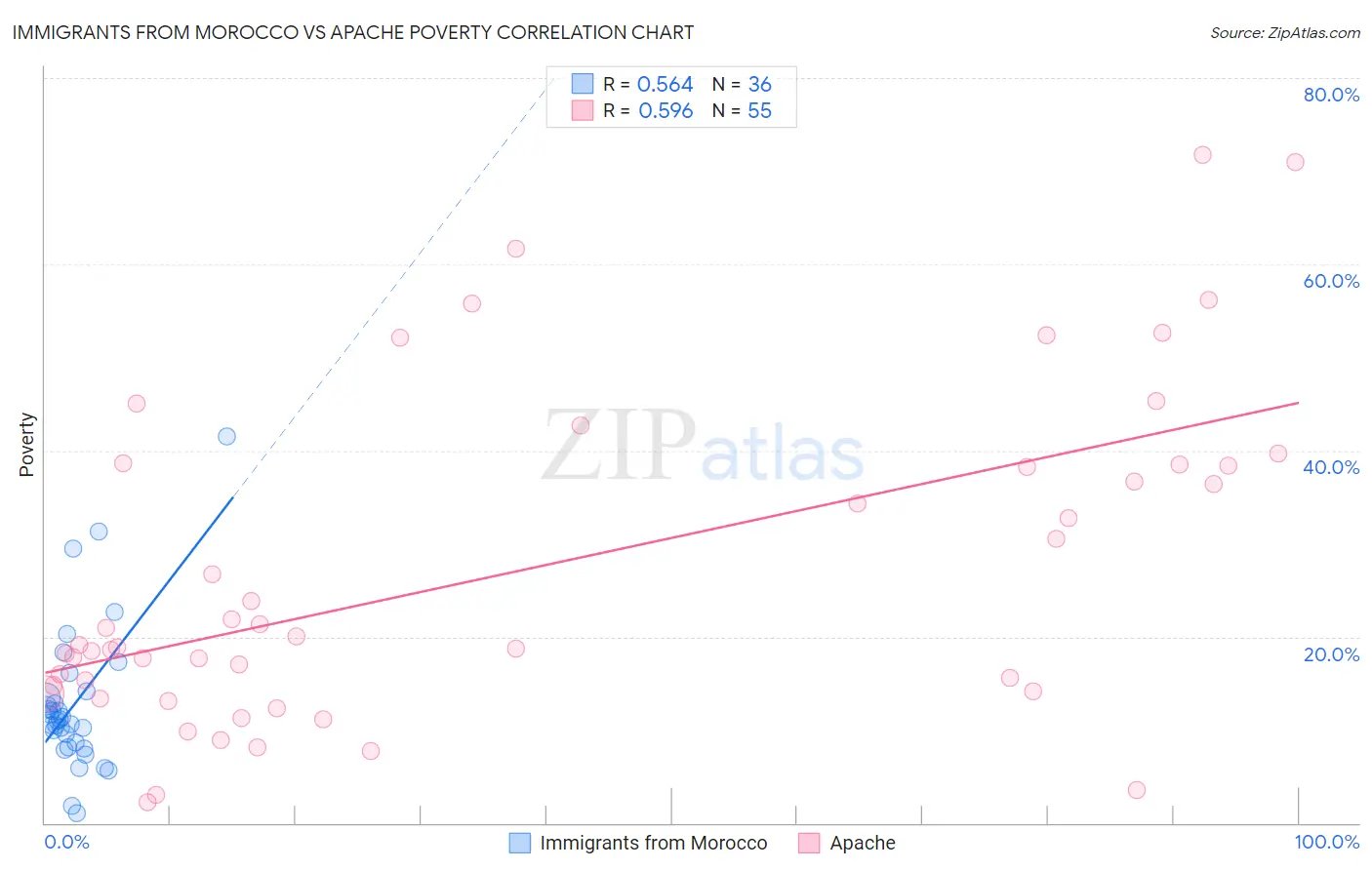 Immigrants from Morocco vs Apache Poverty
