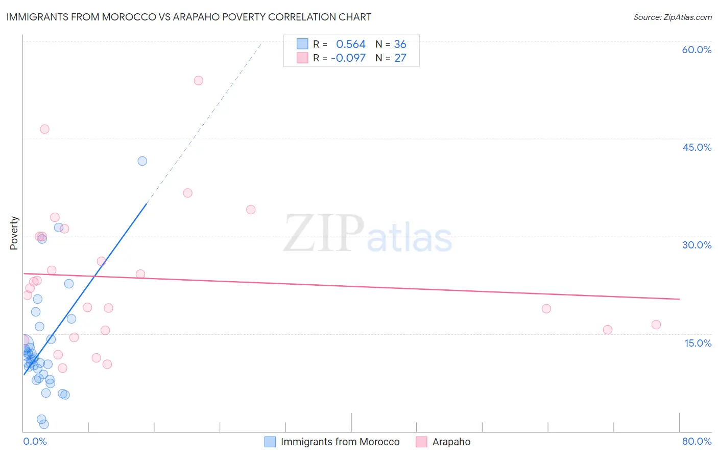 Immigrants from Morocco vs Arapaho Poverty