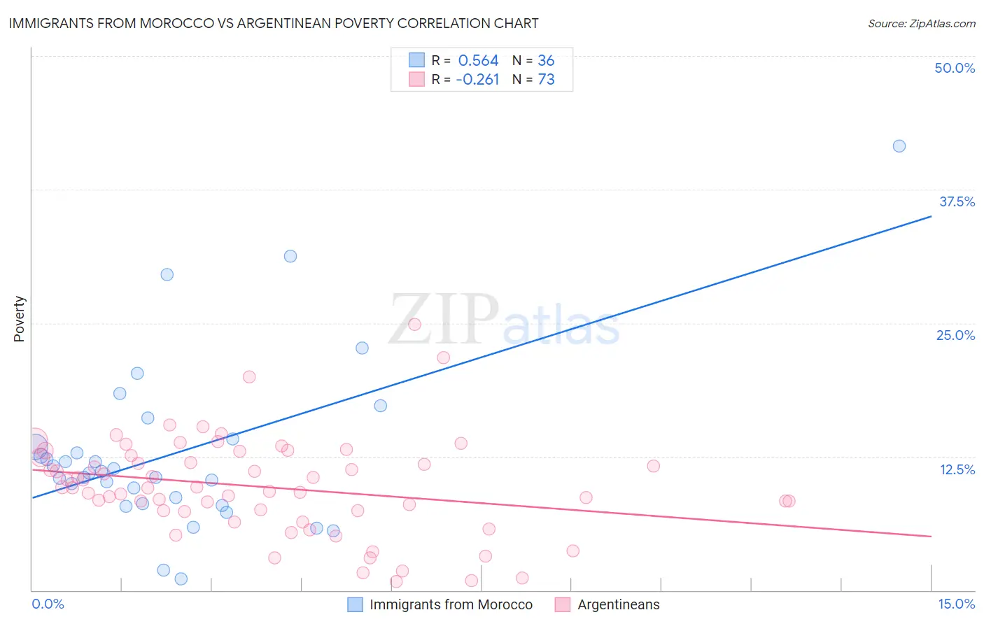 Immigrants from Morocco vs Argentinean Poverty