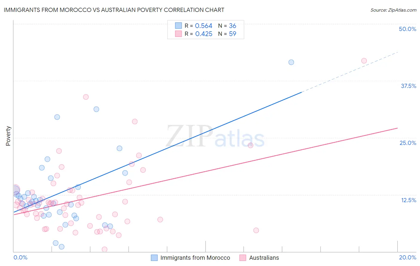 Immigrants from Morocco vs Australian Poverty