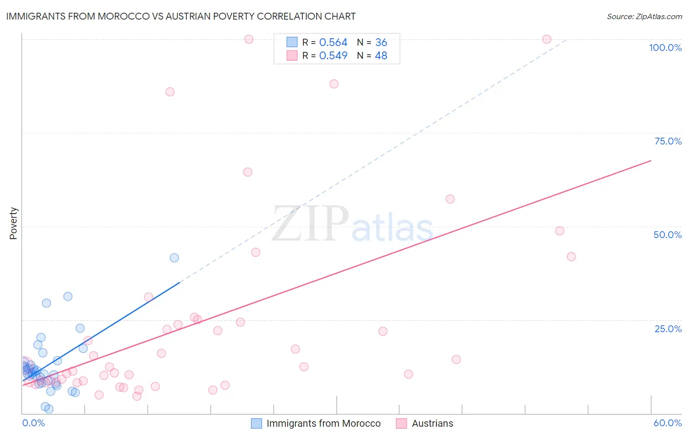 Immigrants from Morocco vs Austrian Poverty