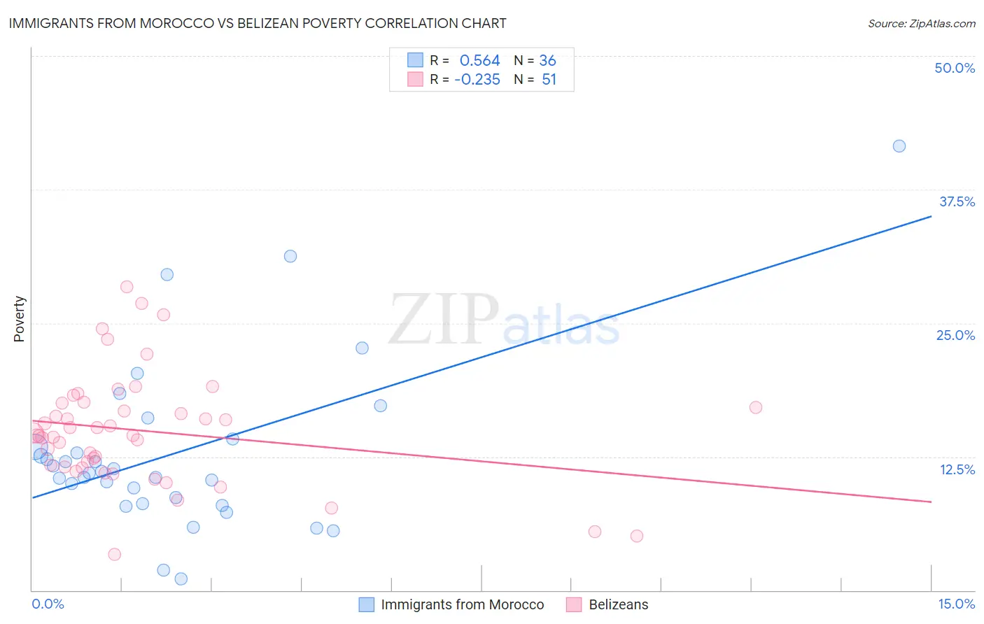Immigrants from Morocco vs Belizean Poverty