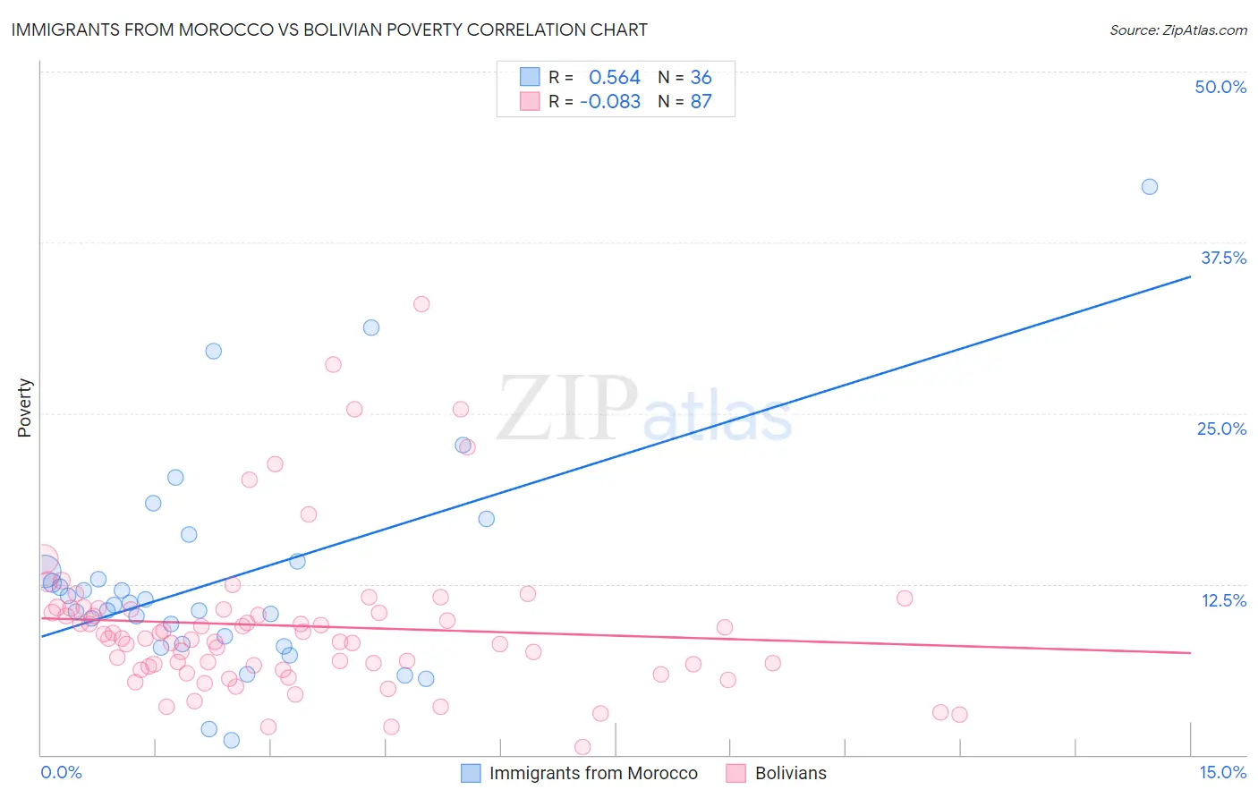 Immigrants from Morocco vs Bolivian Poverty