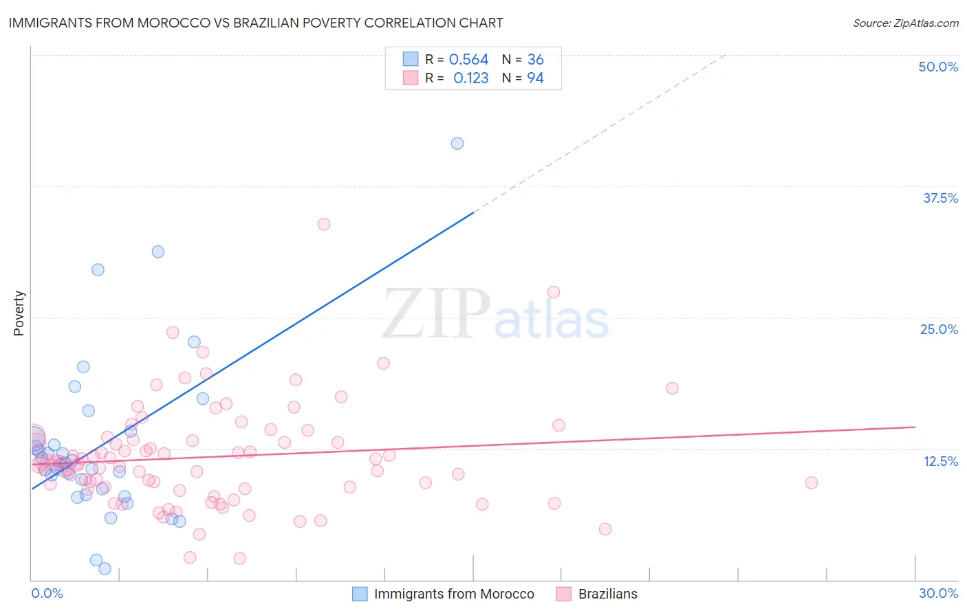 Immigrants from Morocco vs Brazilian Poverty