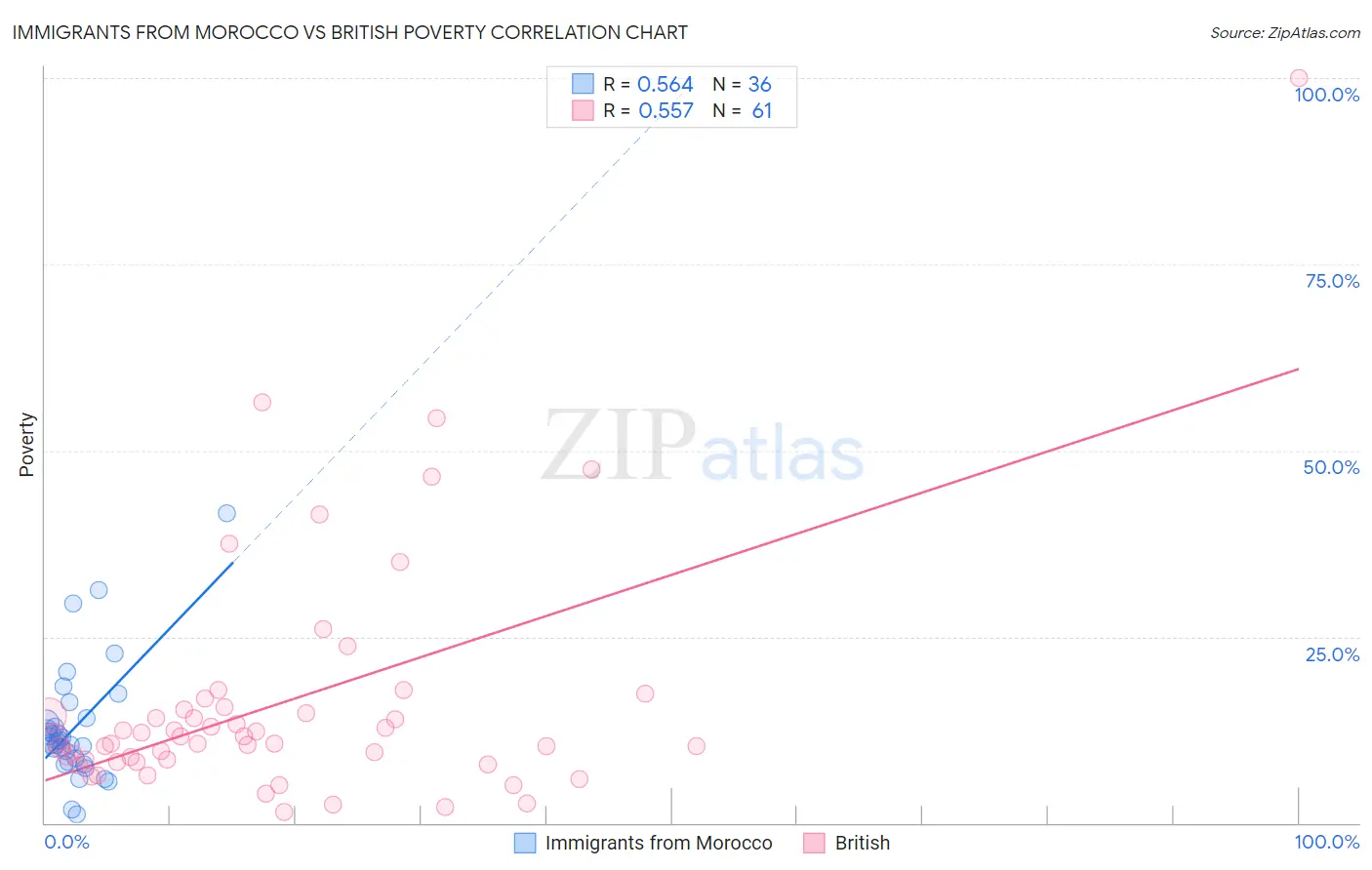 Immigrants from Morocco vs British Poverty