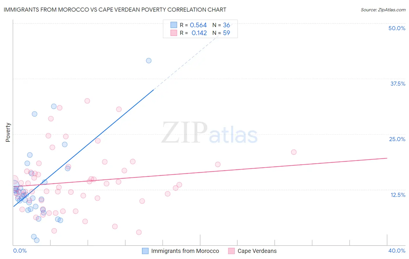 Immigrants from Morocco vs Cape Verdean Poverty