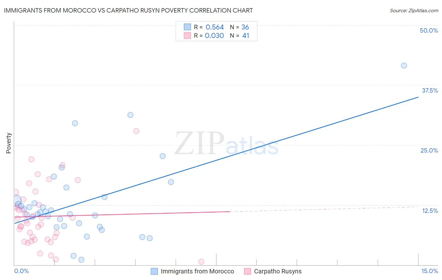 Immigrants from Morocco vs Carpatho Rusyn Poverty