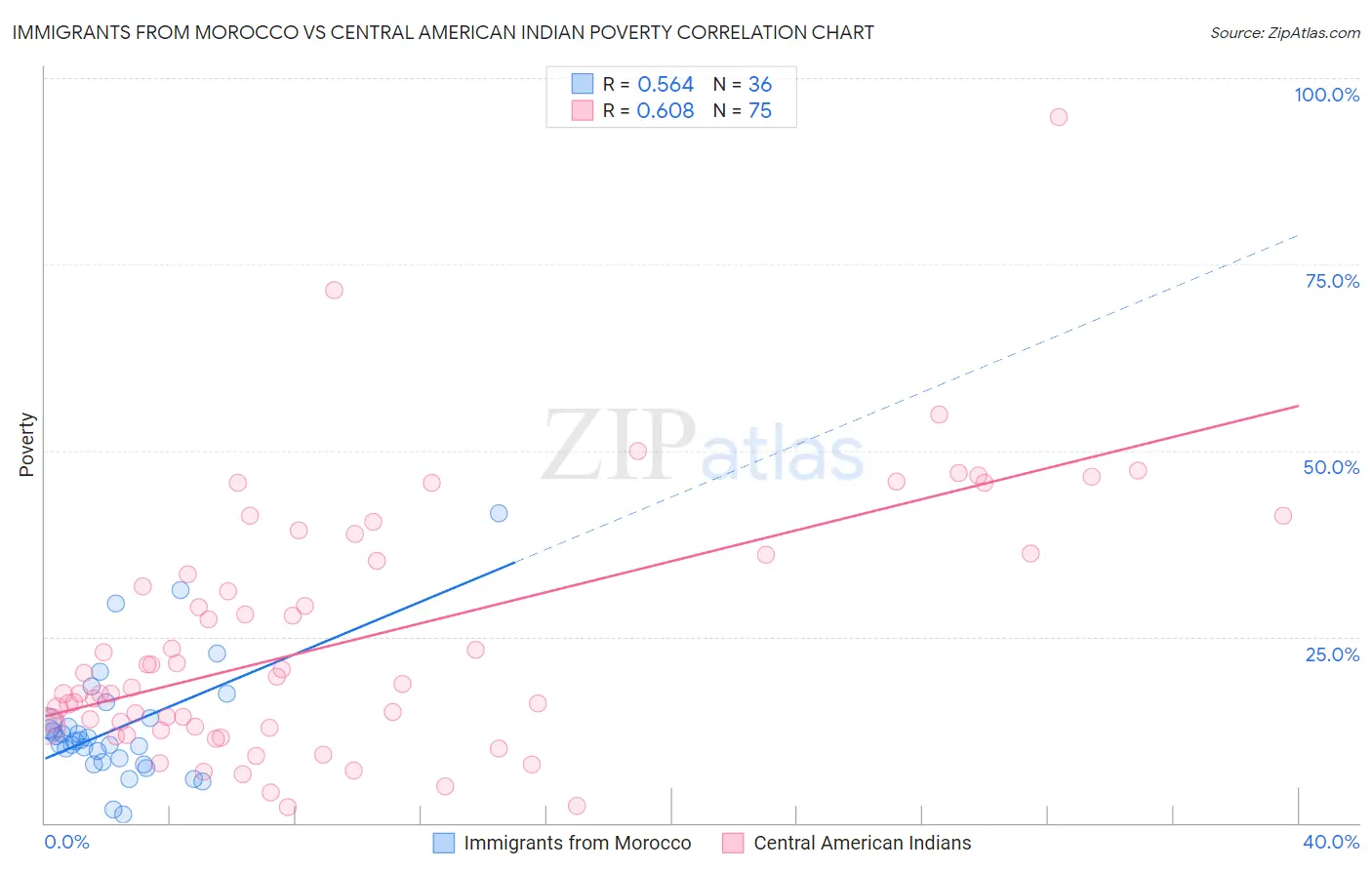 Immigrants from Morocco vs Central American Indian Poverty