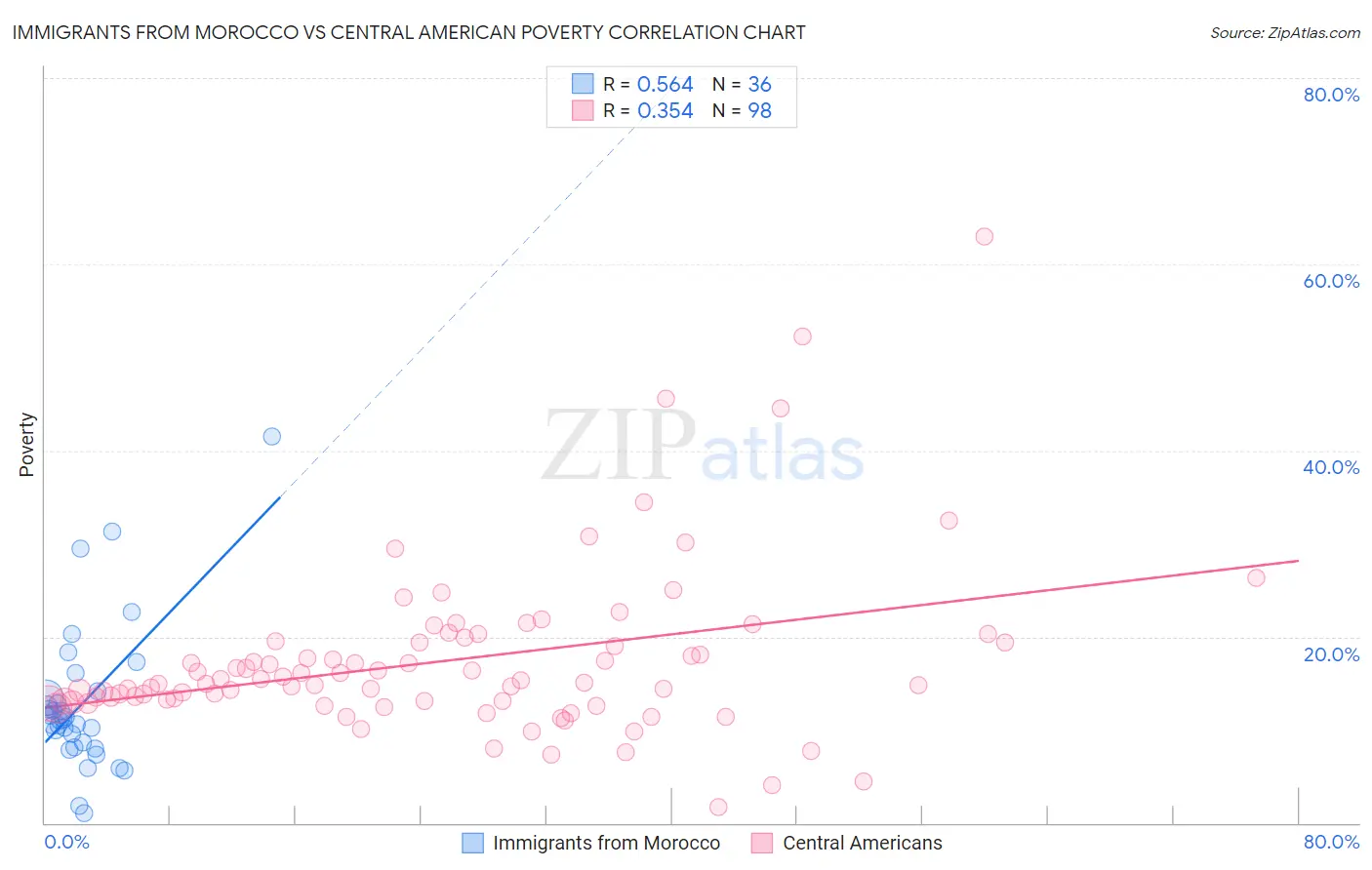 Immigrants from Morocco vs Central American Poverty