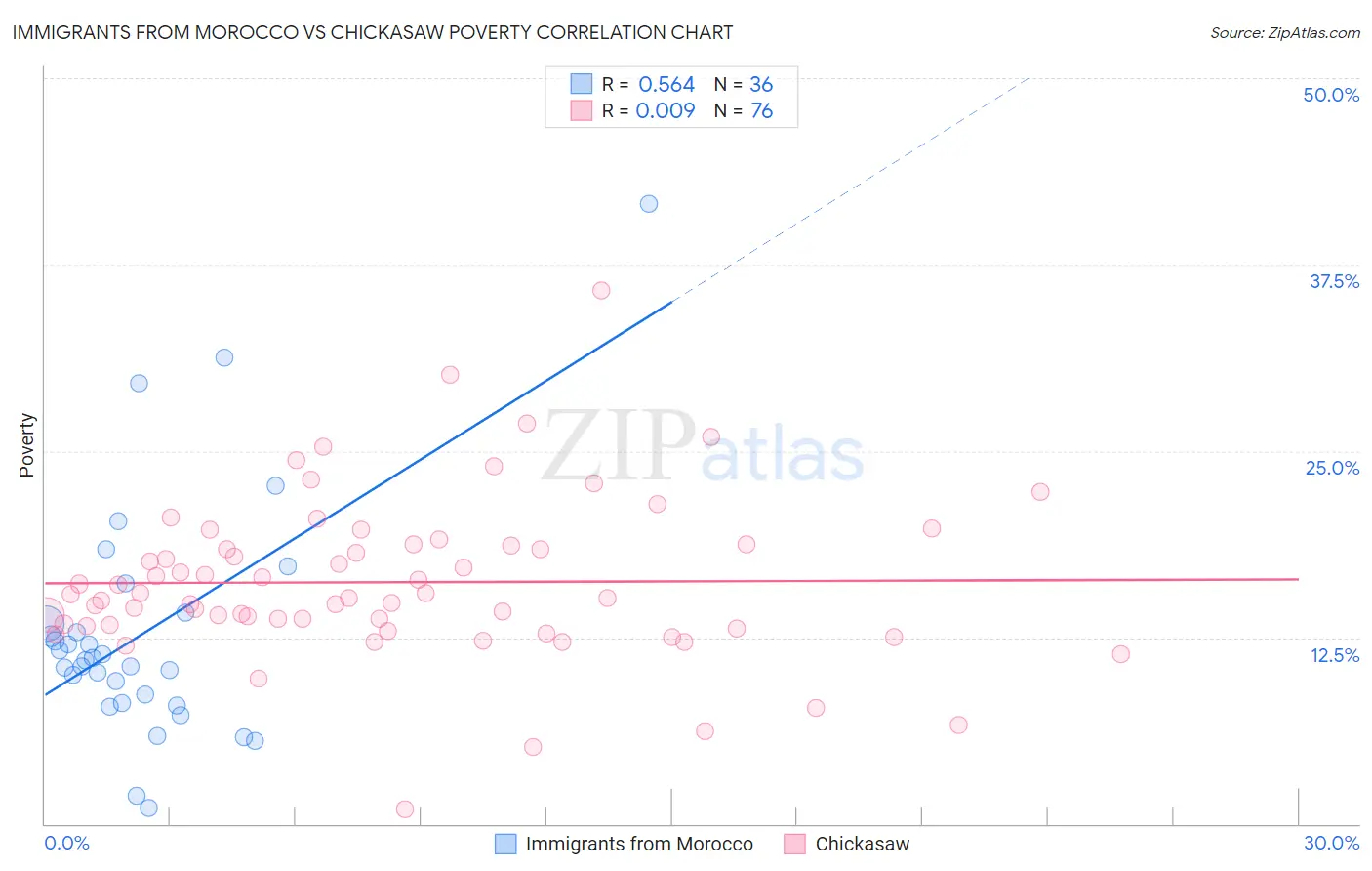 Immigrants from Morocco vs Chickasaw Poverty