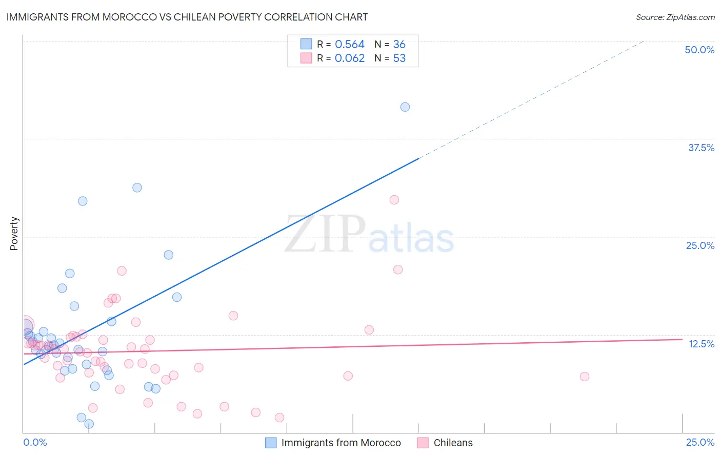 Immigrants from Morocco vs Chilean Poverty