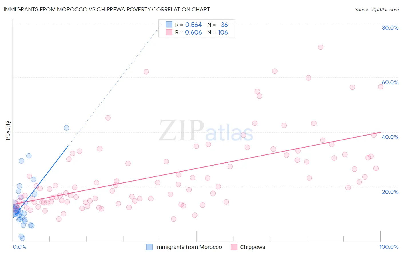 Immigrants from Morocco vs Chippewa Poverty