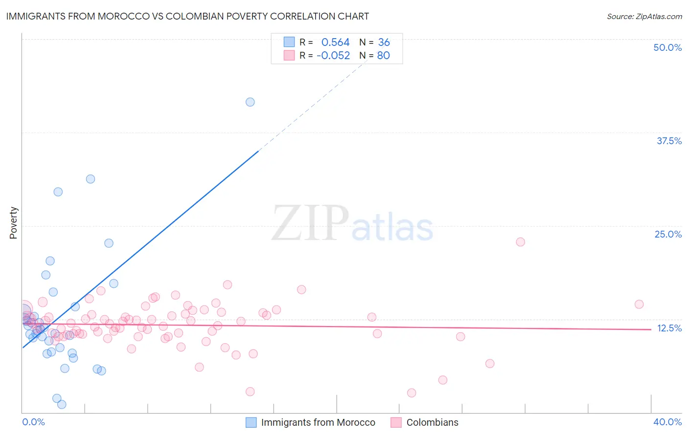 Immigrants from Morocco vs Colombian Poverty