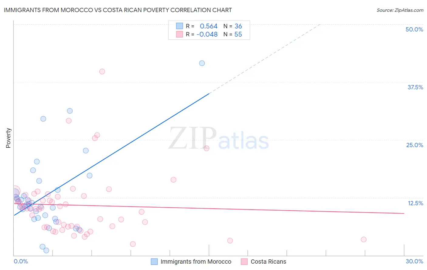 Immigrants from Morocco vs Costa Rican Poverty