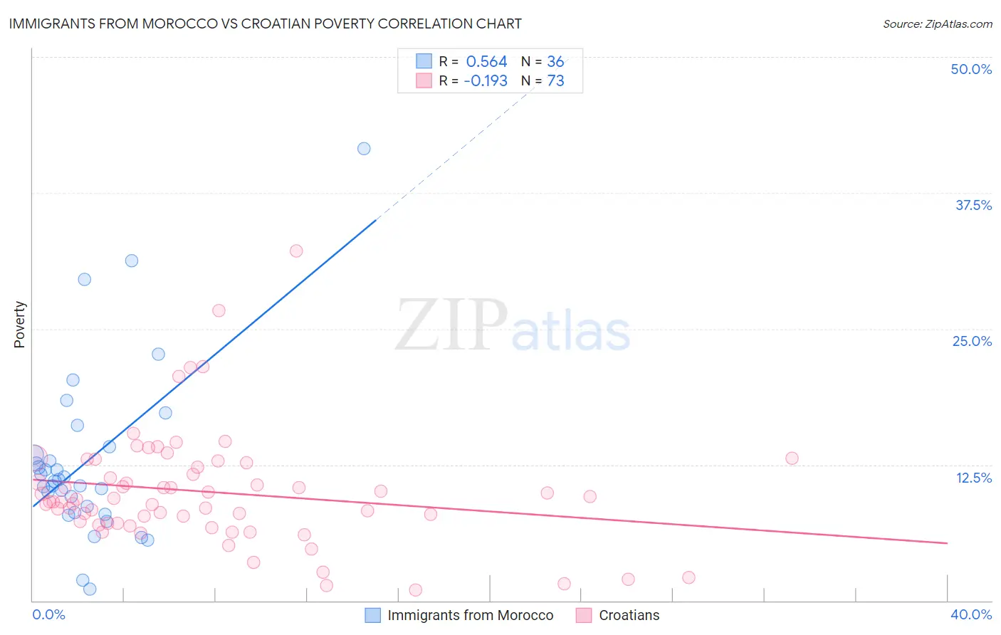 Immigrants from Morocco vs Croatian Poverty