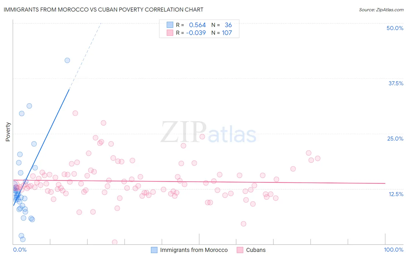 Immigrants from Morocco vs Cuban Poverty