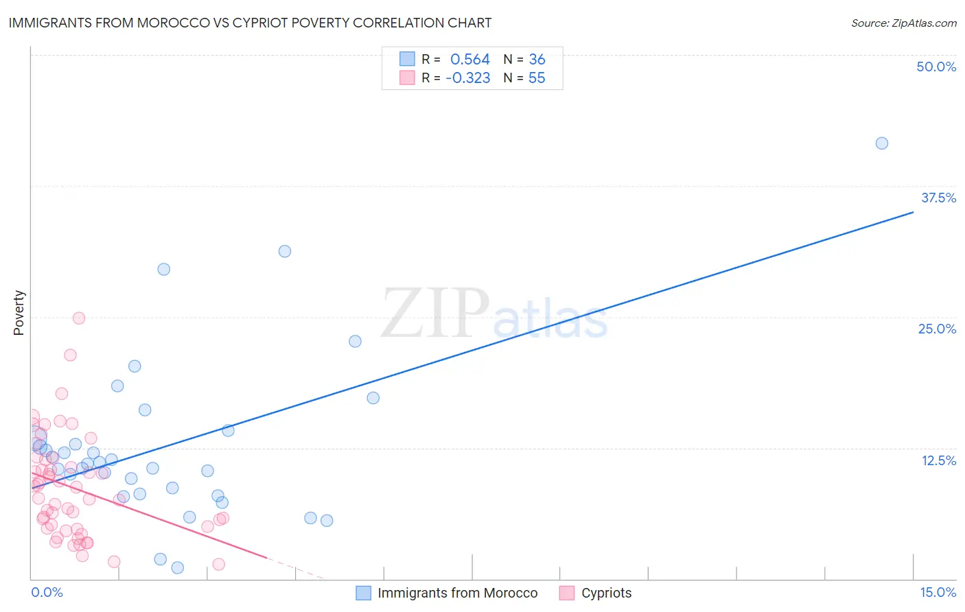 Immigrants from Morocco vs Cypriot Poverty