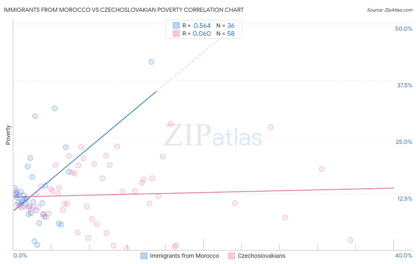 Immigrants from Morocco vs Czechoslovakian Poverty