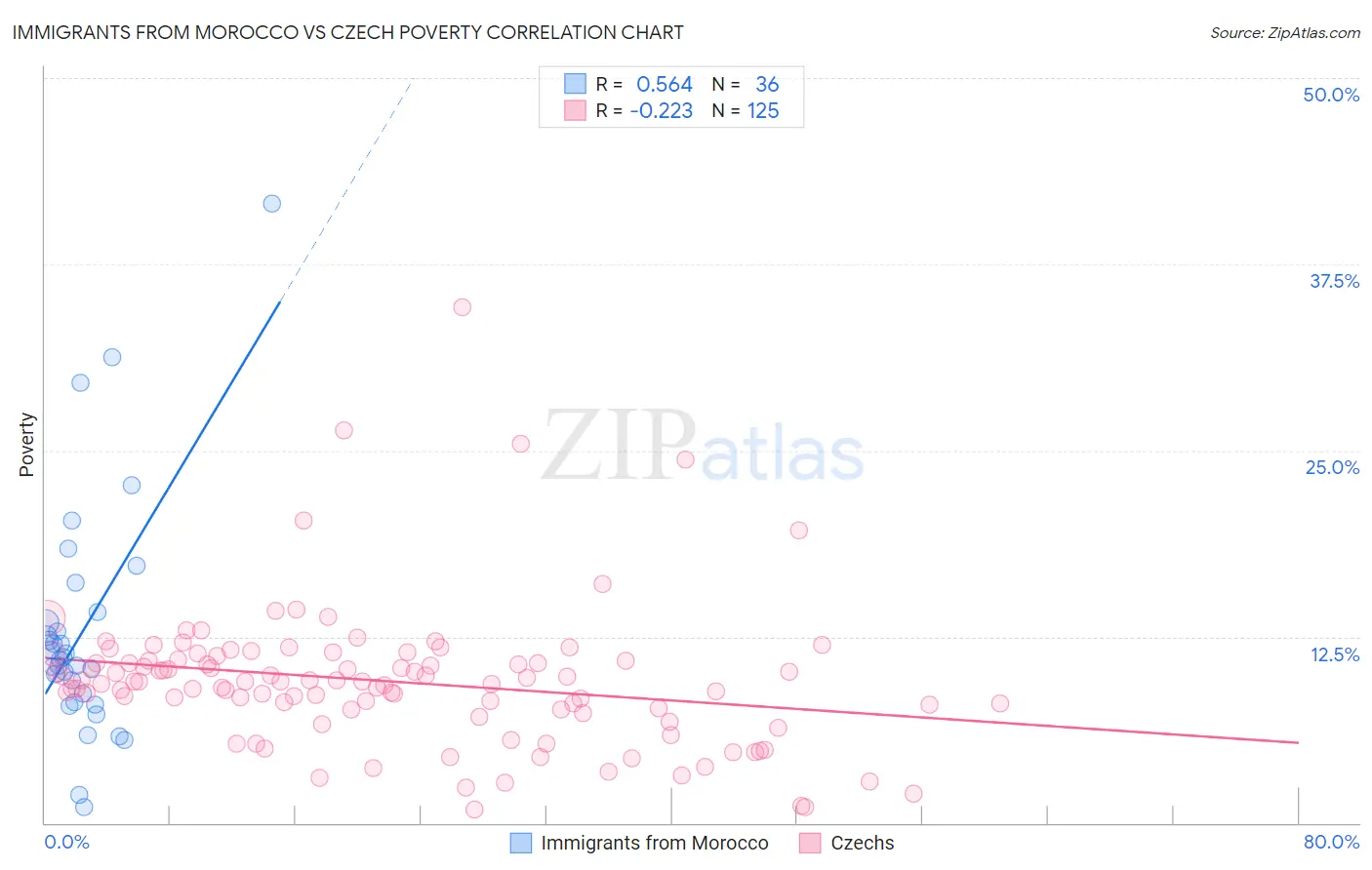 Immigrants from Morocco vs Czech Poverty