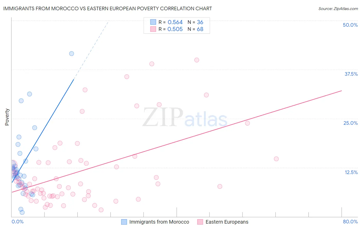 Immigrants from Morocco vs Eastern European Poverty