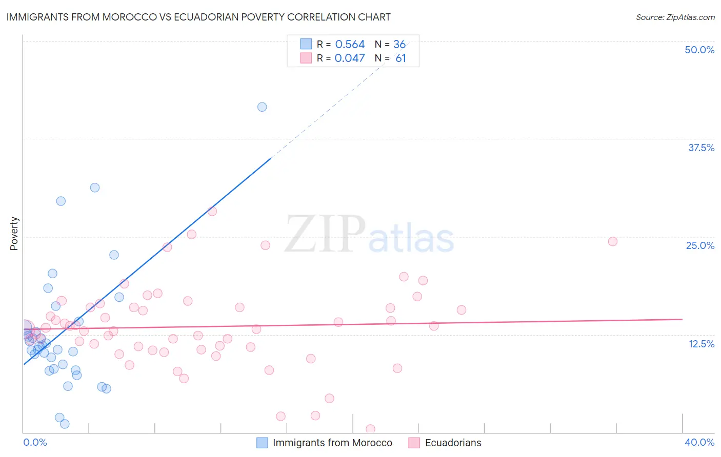 Immigrants from Morocco vs Ecuadorian Poverty