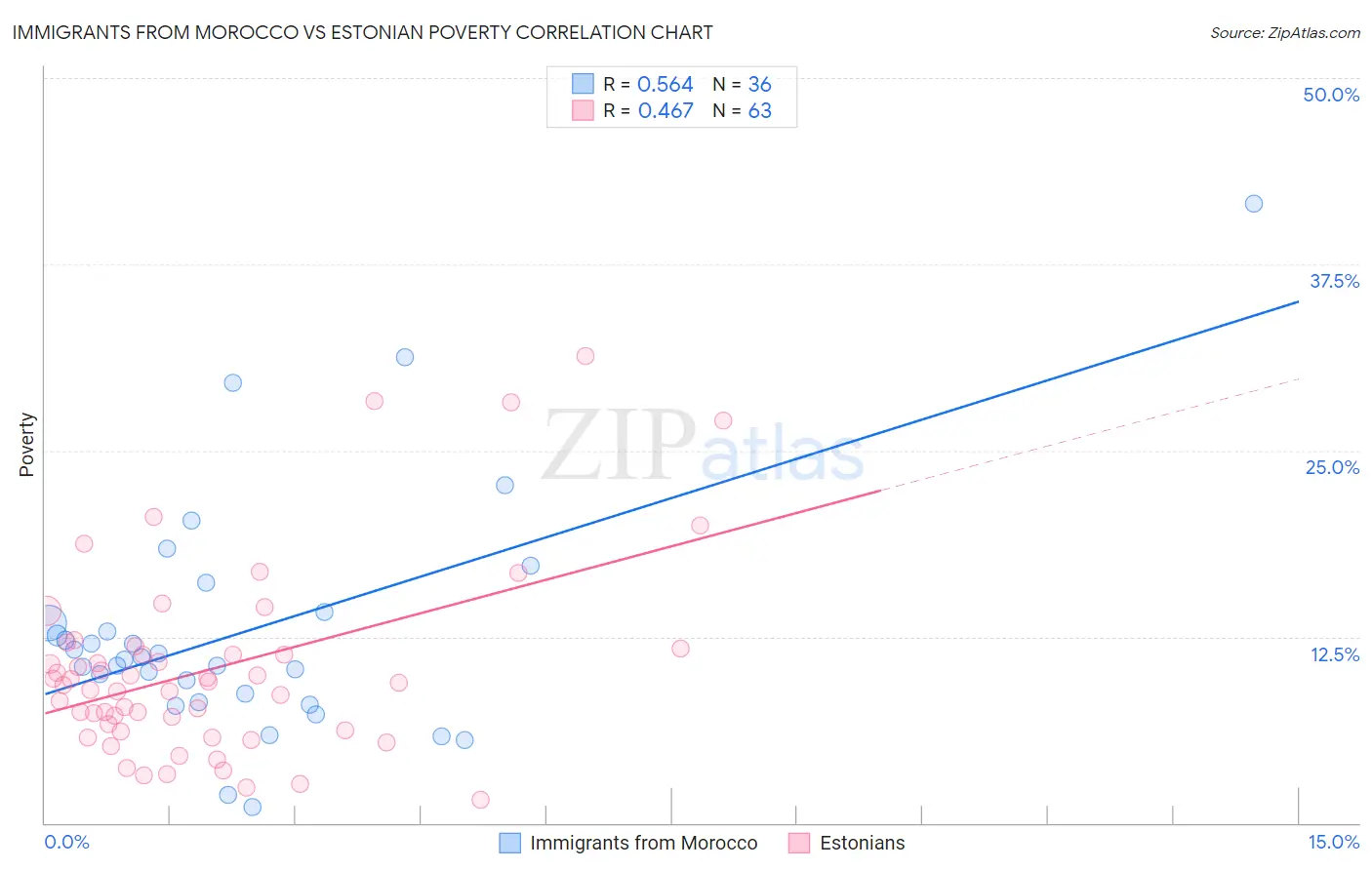 Immigrants from Morocco vs Estonian Poverty