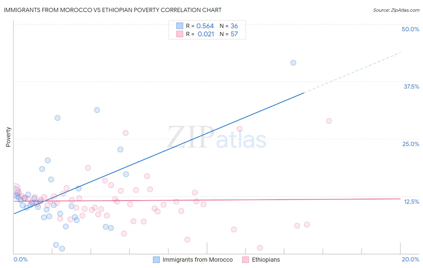 Immigrants from Morocco vs Ethiopian Poverty