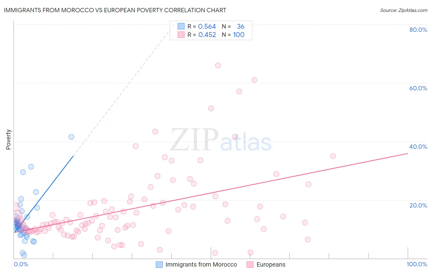 Immigrants from Morocco vs European Poverty