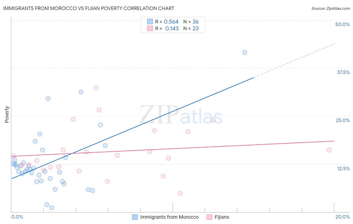 Immigrants from Morocco vs Fijian Poverty