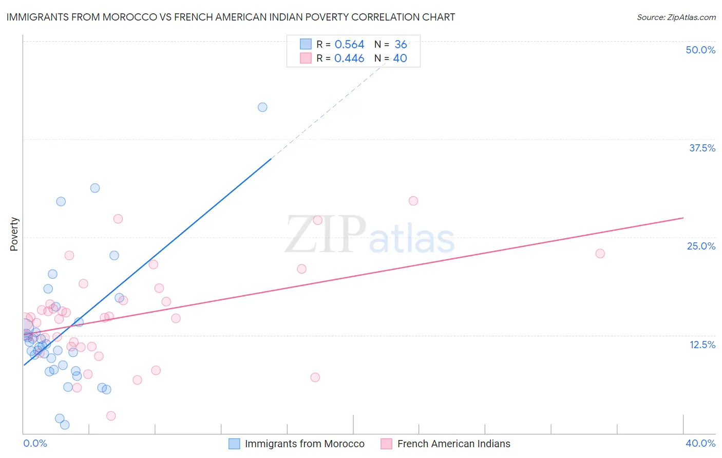 Immigrants from Morocco vs French American Indian Poverty