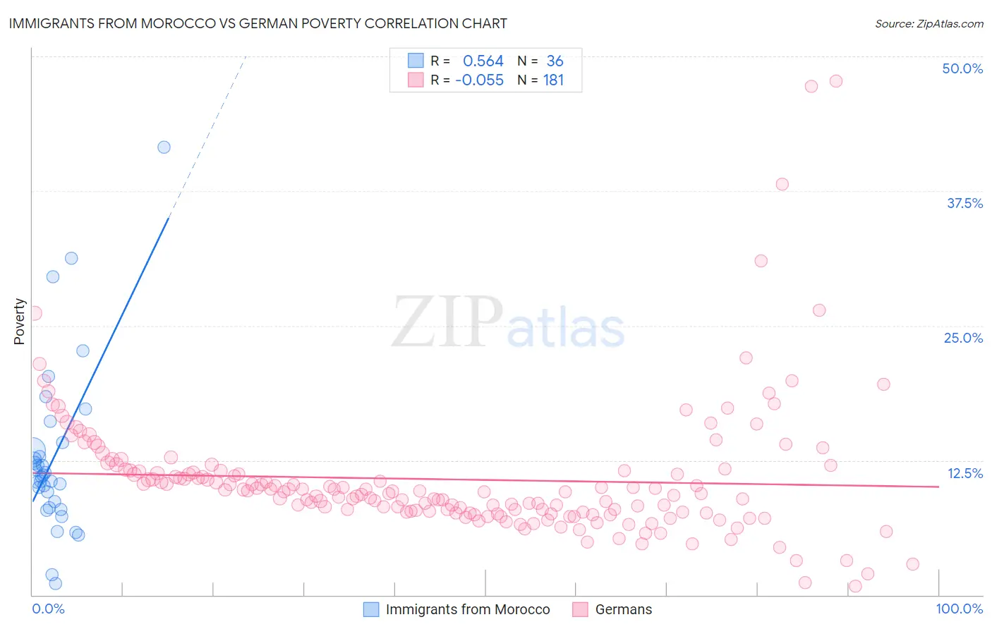 Immigrants from Morocco vs German Poverty