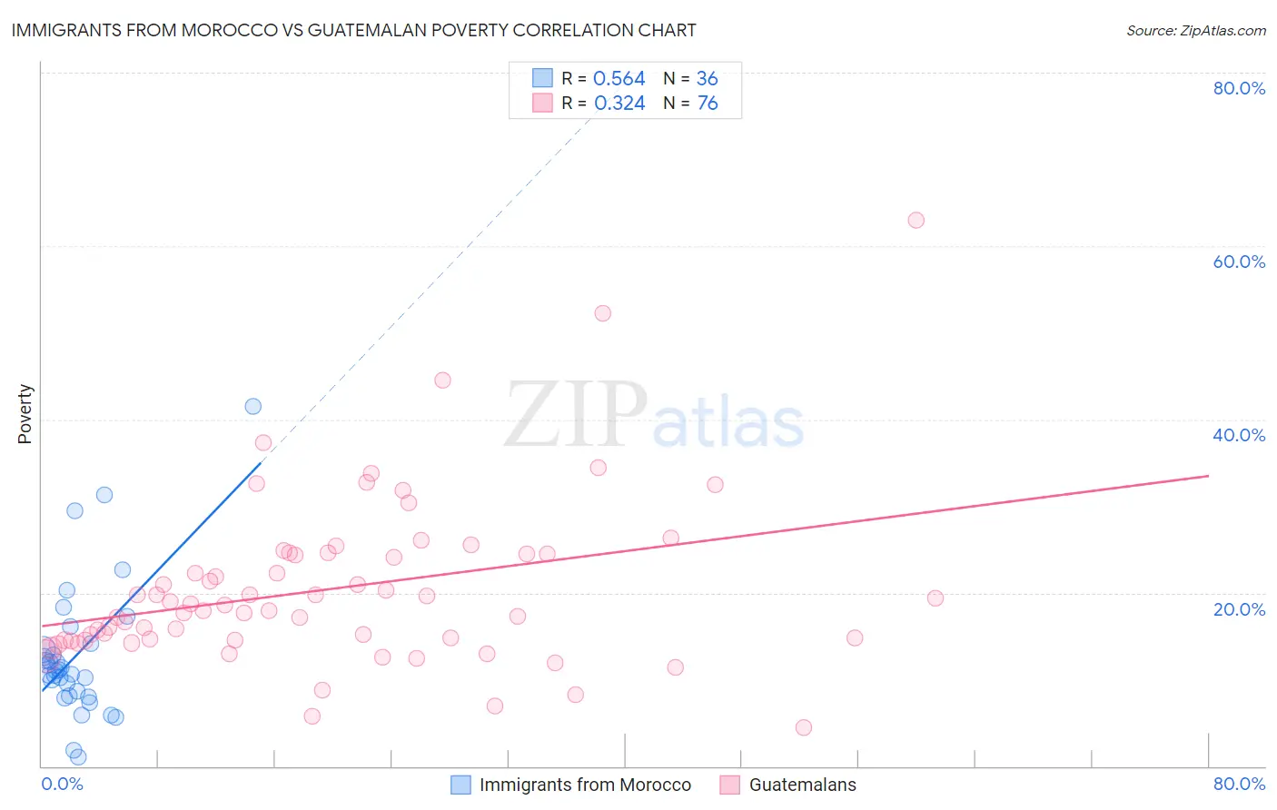 Immigrants from Morocco vs Guatemalan Poverty
