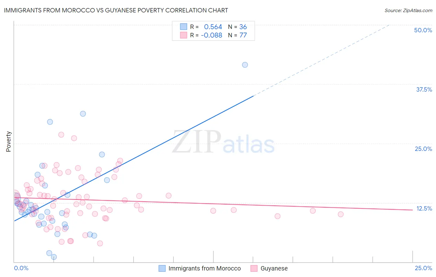 Immigrants from Morocco vs Guyanese Poverty