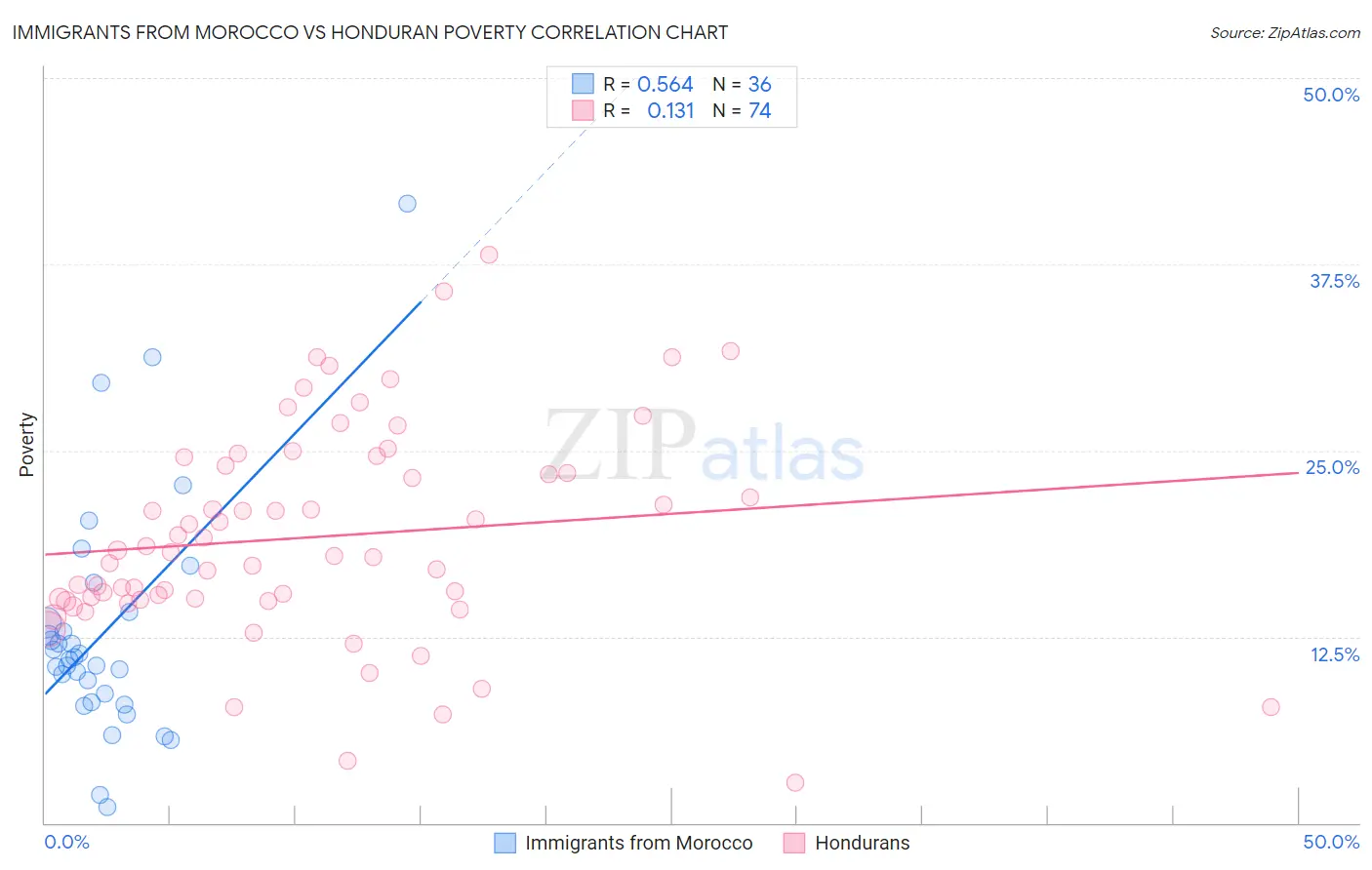 Immigrants from Morocco vs Honduran Poverty
