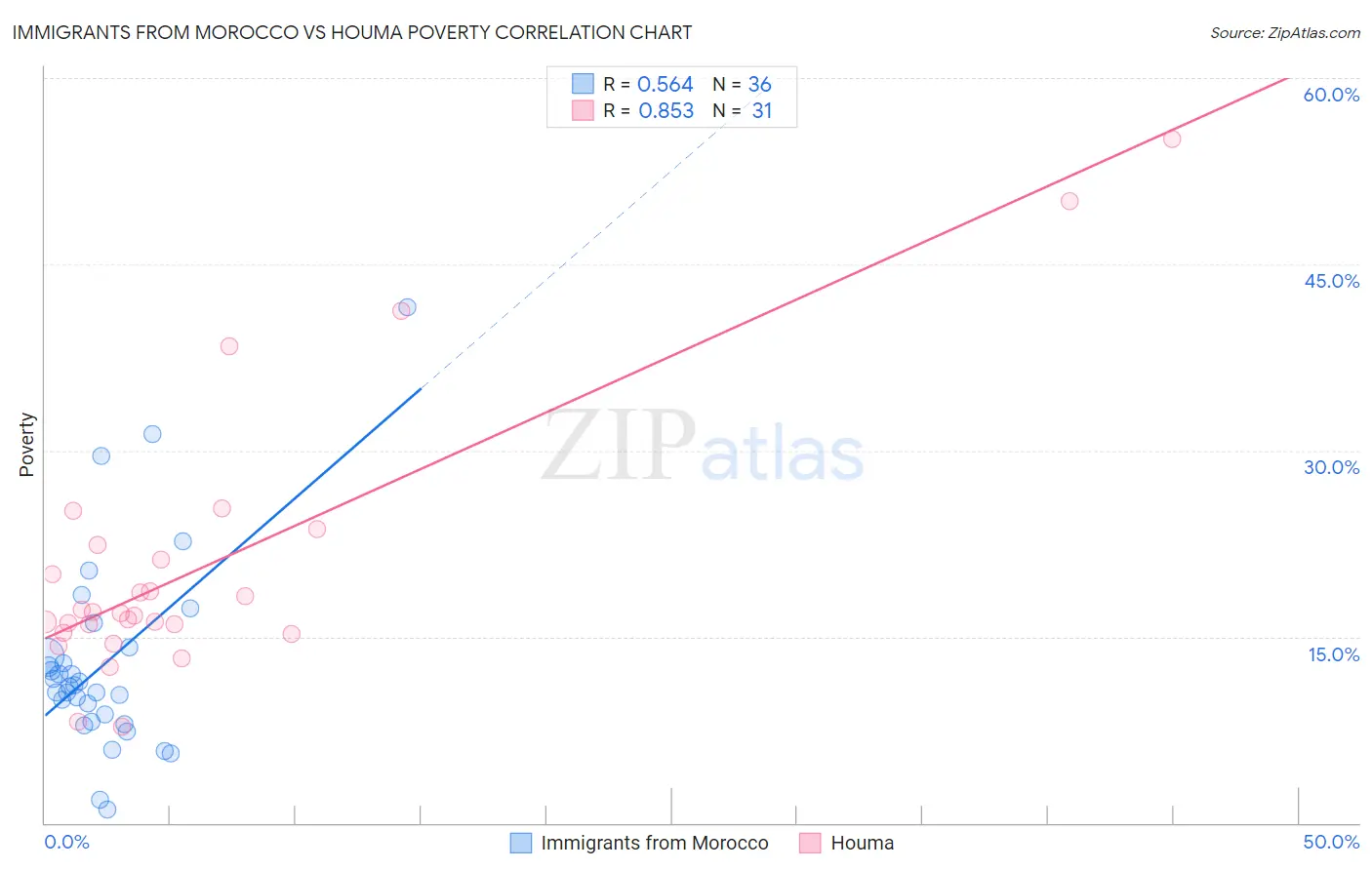 Immigrants from Morocco vs Houma Poverty