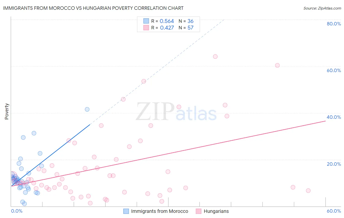 Immigrants from Morocco vs Hungarian Poverty