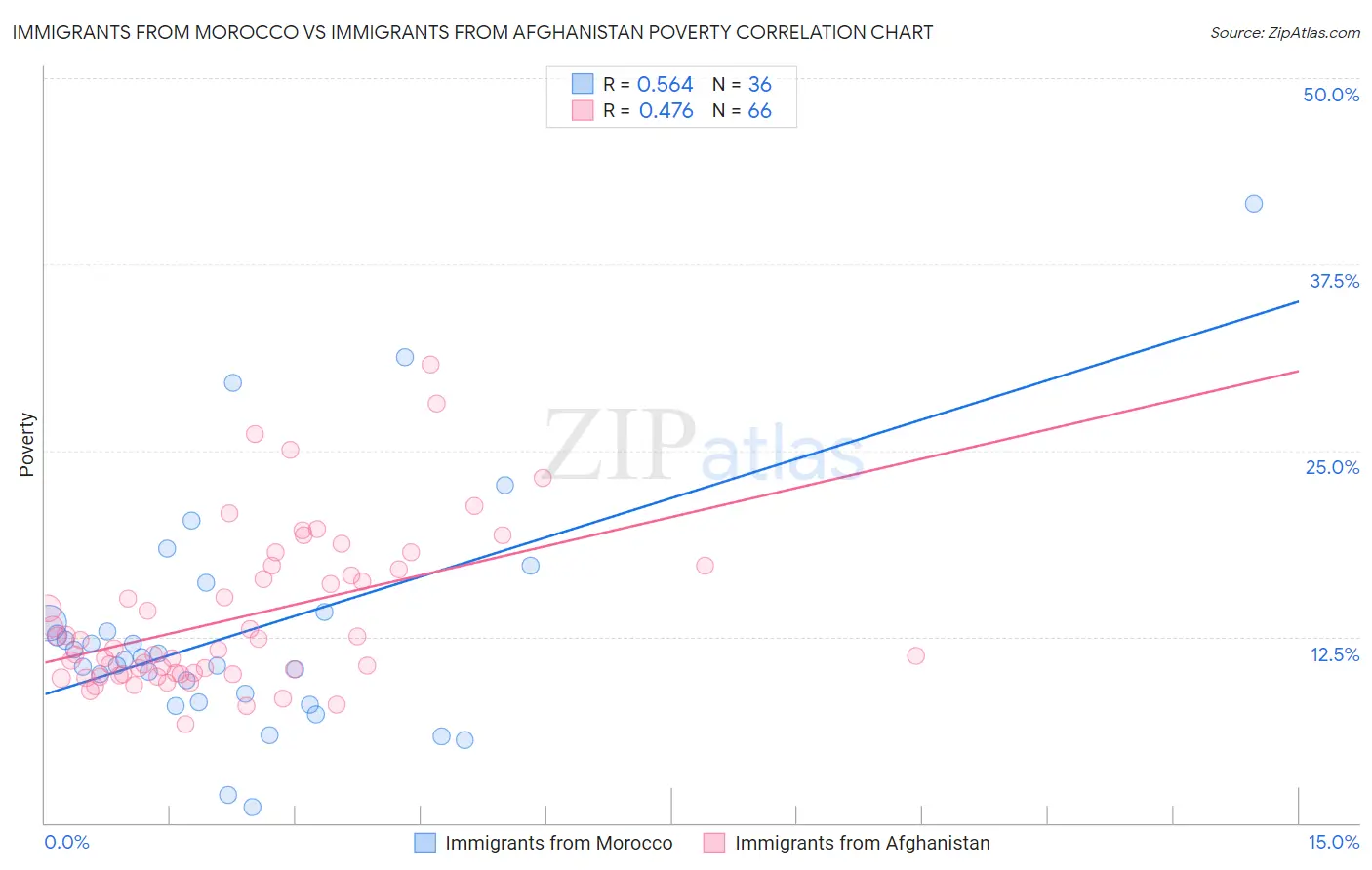 Immigrants from Morocco vs Immigrants from Afghanistan Poverty