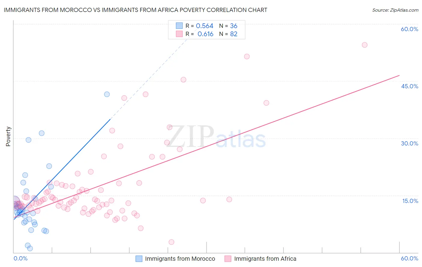 Immigrants from Morocco vs Immigrants from Africa Poverty