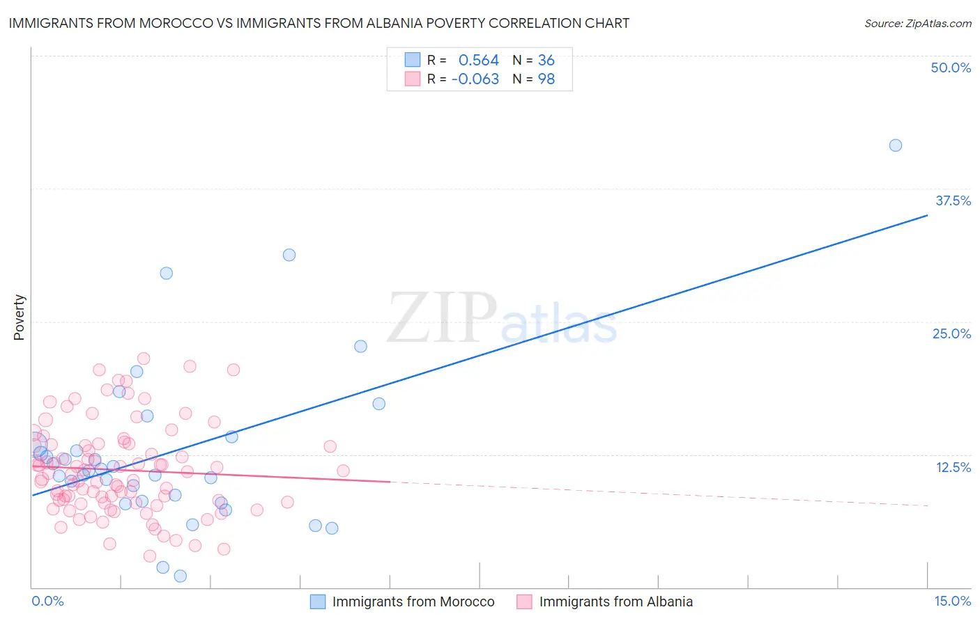 Immigrants from Morocco vs Immigrants from Albania Poverty