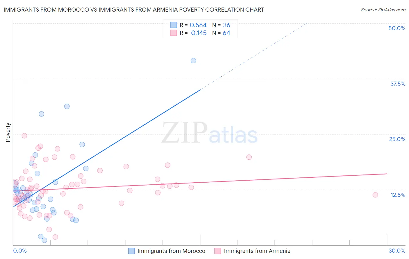 Immigrants from Morocco vs Immigrants from Armenia Poverty